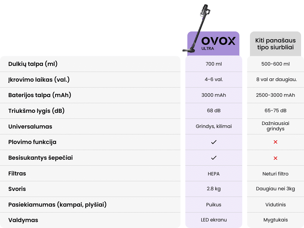 Belaidžio dulkių siurblio OVOX Ultra ir kitų siurblių palyginimas